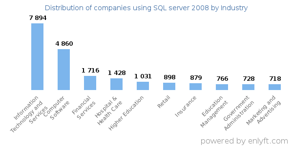 Companies using SQL server 2008 - Distribution by industry