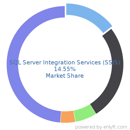 SQL Server Integration Services (SSIS) market share in Data Integration is about 14.55%