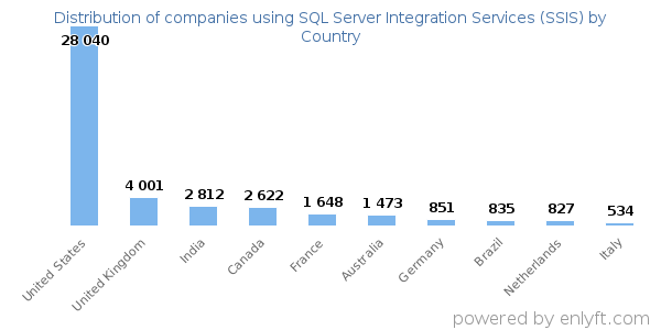 SQL Server Integration Services (SSIS) customers by country