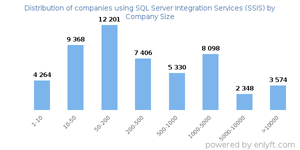 Companies using SQL Server Integration Services (SSIS), by size (number of employees)