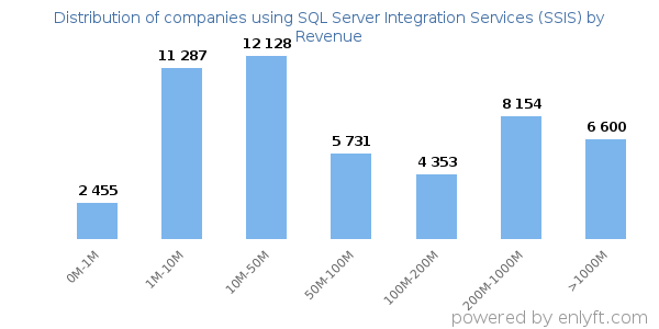 SQL Server Integration Services (SSIS) clients - distribution by company revenue