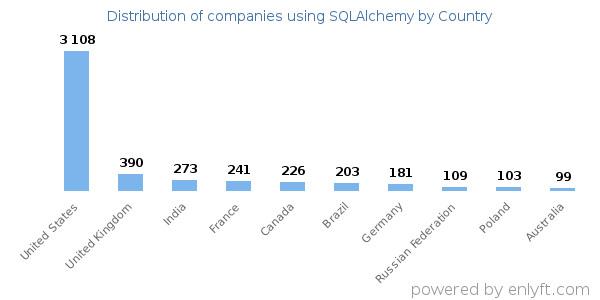 SQLAlchemy customers by country