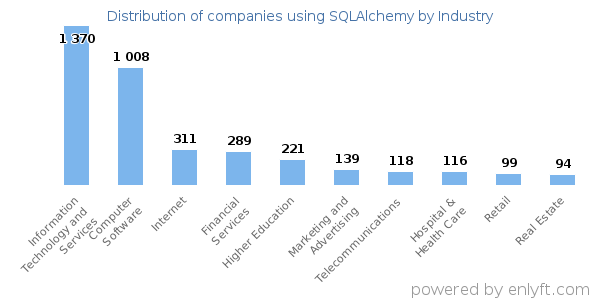 Companies using SQLAlchemy - Distribution by industry