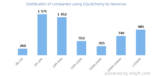 SQLAlchemy clients - distribution by company revenue