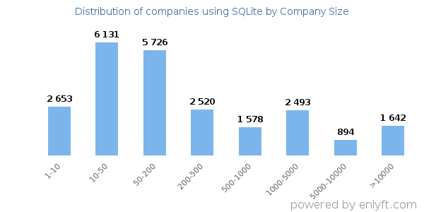 Companies using SQLite, by size (number of employees)