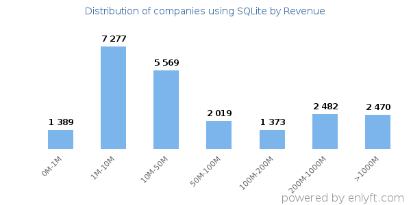 SQLite clients - distribution by company revenue