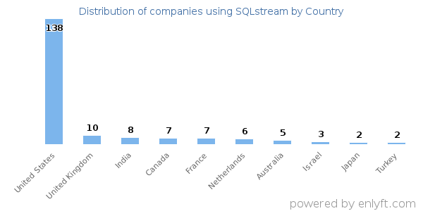 SQLstream customers by country