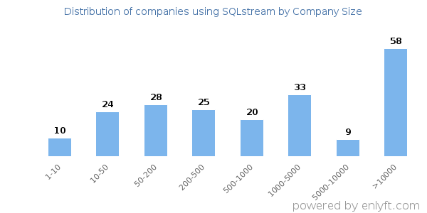 Companies using SQLstream, by size (number of employees)