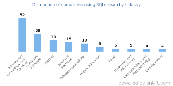 Companies using SQLstream - Distribution by industry