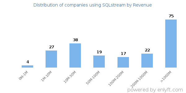 SQLstream clients - distribution by company revenue