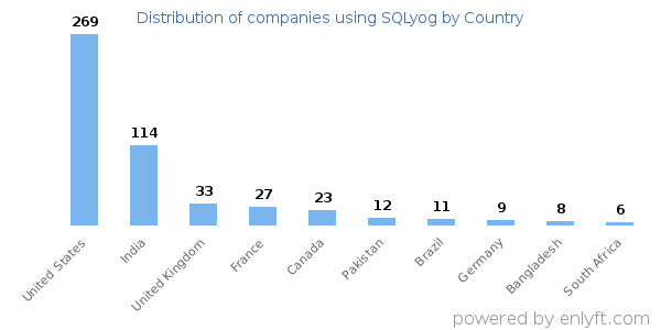 SQLyog customers by country
