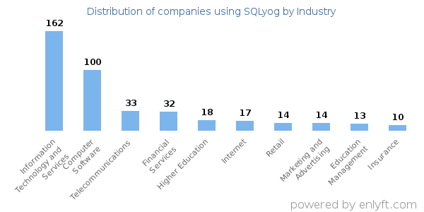 Companies using SQLyog - Distribution by industry