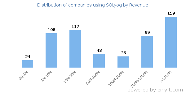 SQLyog clients - distribution by company revenue