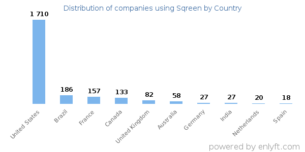 Sqreen customers by country