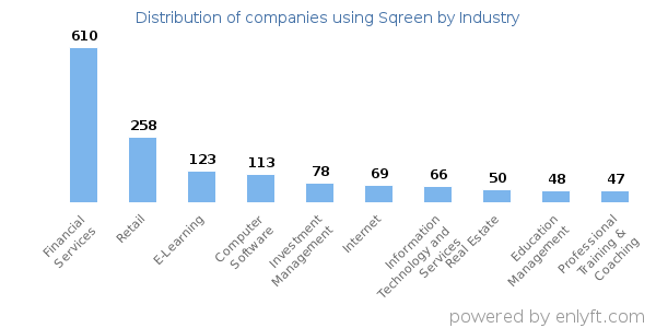 Companies using Sqreen - Distribution by industry