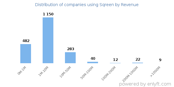 Sqreen clients - distribution by company revenue