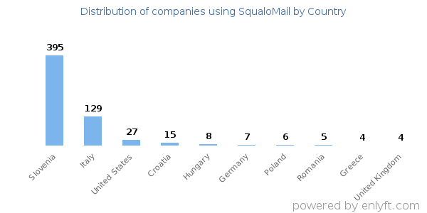 SqualoMail customers by country