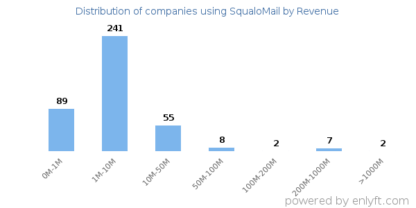 SqualoMail clients - distribution by company revenue