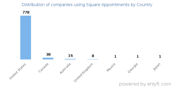 Square Appointments customers by country