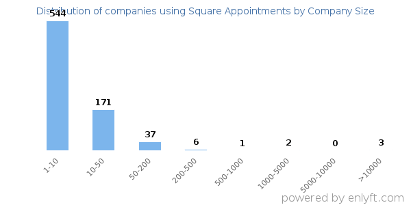 Companies using Square Appointments, by size (number of employees)
