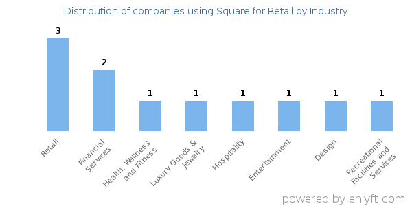 Companies using Square for Retail - Distribution by industry