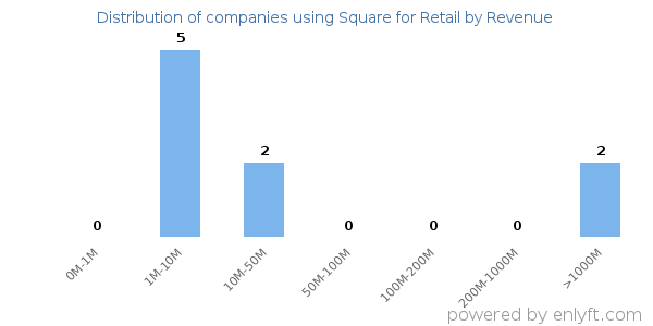 Square for Retail clients - distribution by company revenue