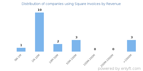 Square Invoices clients - distribution by company revenue