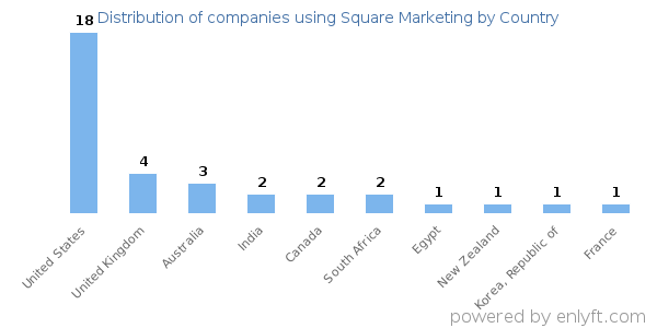 Square Marketing customers by country