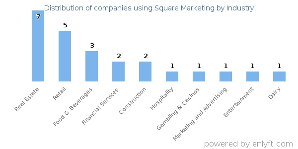 Companies using Square Marketing - Distribution by industry