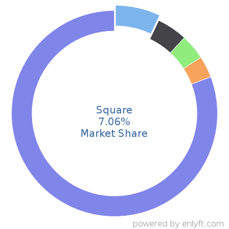 Square market share in Enterprise Resource Planning (ERP) is about 7.06%