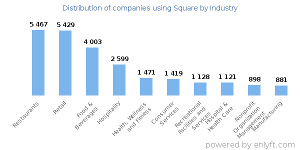 Companies using Square - Distribution by industry