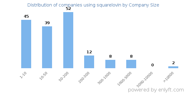 Companies using squarelovin, by size (number of employees)