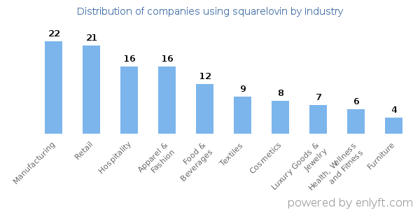 Companies using squarelovin - Distribution by industry