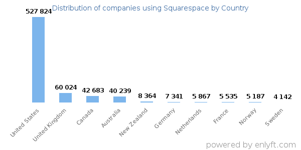 Squarespace customers by country