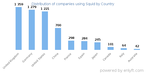 Squid customers by country
