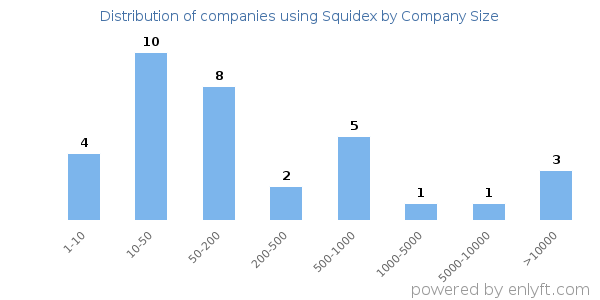 Companies using Squidex, by size (number of employees)