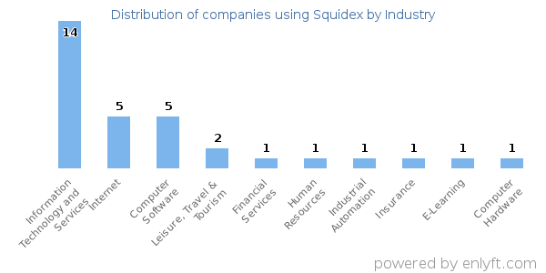 Companies using Squidex - Distribution by industry