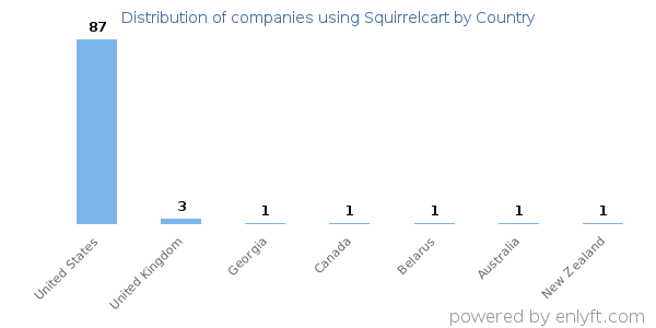 Squirrelcart customers by country