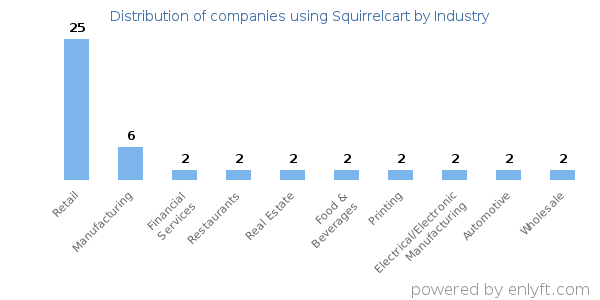 Companies using Squirrelcart - Distribution by industry