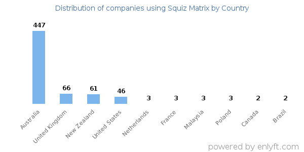Squiz Matrix customers by country
