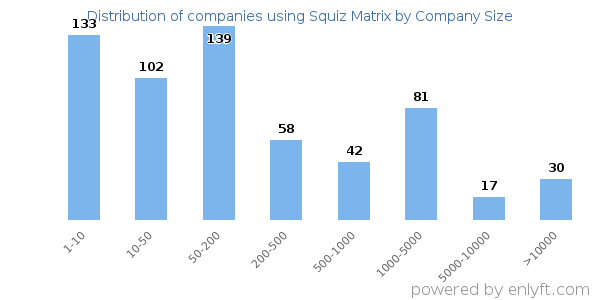 Companies using Squiz Matrix, by size (number of employees)