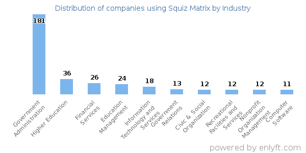 Companies using Squiz Matrix - Distribution by industry