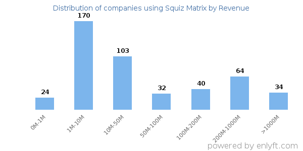 Squiz Matrix clients - distribution by company revenue