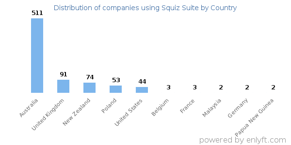 Squiz Suite customers by country