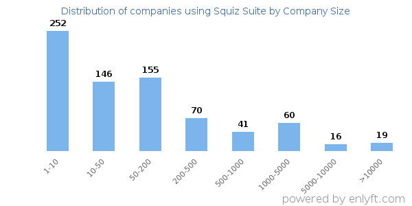 Companies using Squiz Suite, by size (number of employees)