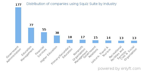 Companies using Squiz Suite - Distribution by industry