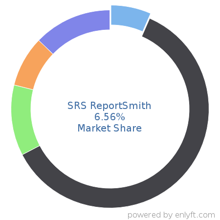 SRS ReportSmith market share in Reporting Software is about 6.56%