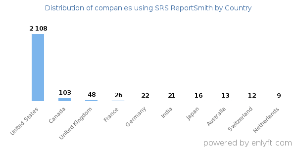 SRS ReportSmith customers by country