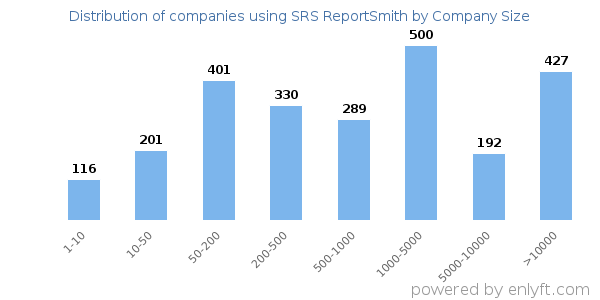 Companies using SRS ReportSmith, by size (number of employees)