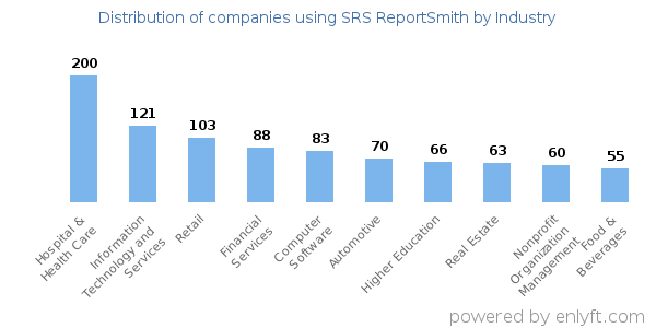 Companies using SRS ReportSmith - Distribution by industry